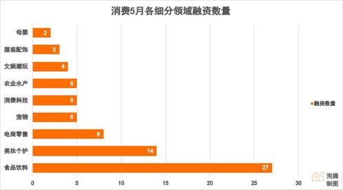 6月食品飲料投資風向 億元級資本聚焦何處，27個項目揭示新賽道機遇