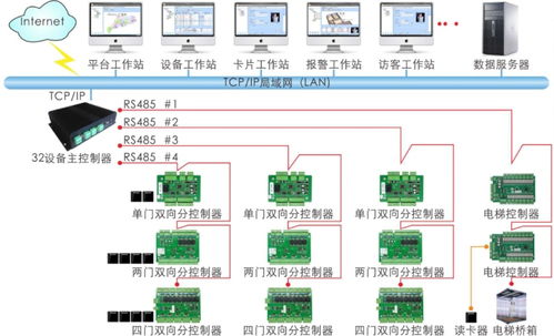 智慧校園新紀(jì)元 RS20管理系統(tǒng)與大型BS一卡通門(mén)禁解決方案