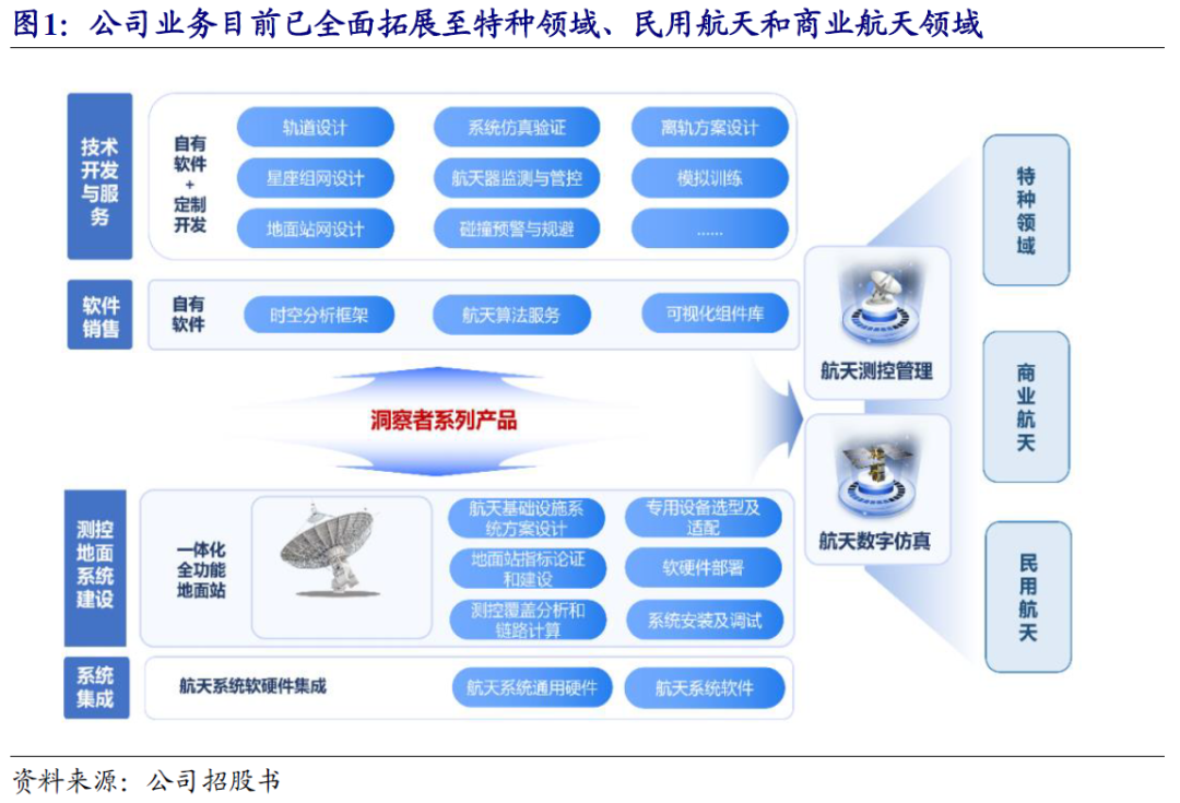 星圖測控 航天測控“小巨人”的崛起，如何助力國家低軌衛星互聯網新基建